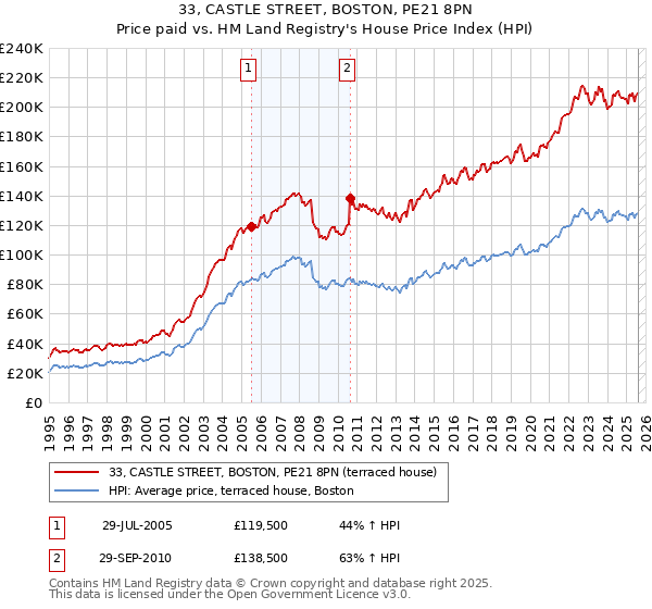 33, CASTLE STREET, BOSTON, PE21 8PN: Price paid vs HM Land Registry's House Price Index