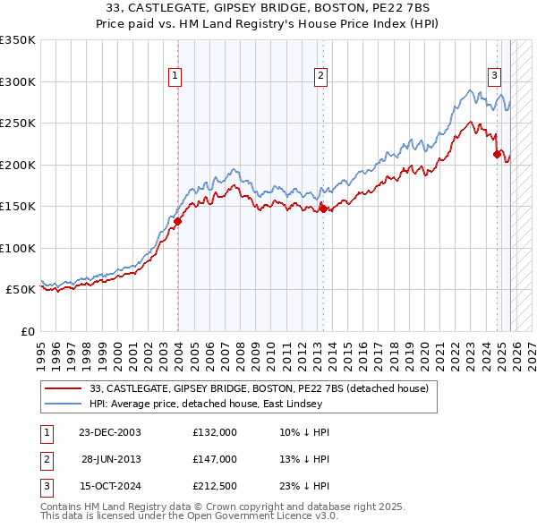33, CASTLEGATE, GIPSEY BRIDGE, BOSTON, PE22 7BS: Price paid vs HM Land Registry's House Price Index