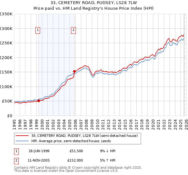 33, CEMETERY ROAD, PUDSEY, LS28 7LW: Price paid vs HM Land Registry's House Price Index