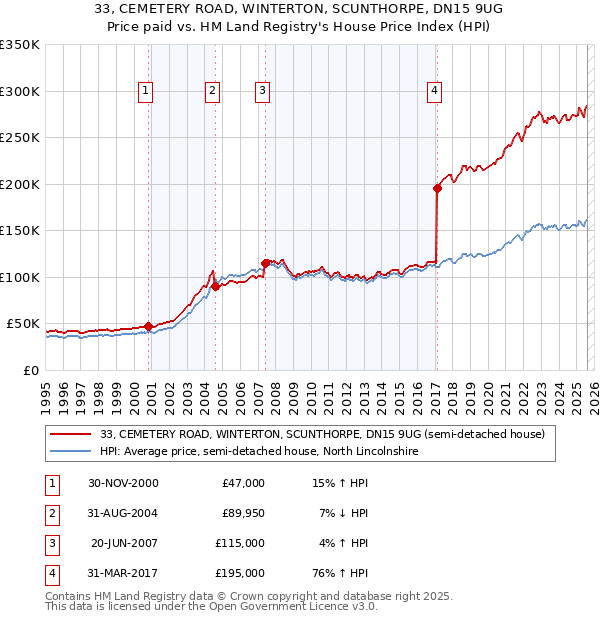 33, CEMETERY ROAD, WINTERTON, SCUNTHORPE, DN15 9UG: Price paid vs HM Land Registry's House Price Index