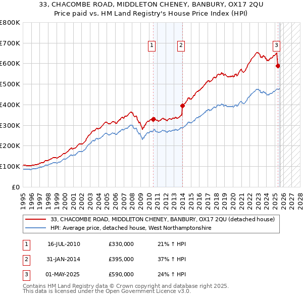 33, CHACOMBE ROAD, MIDDLETON CHENEY, BANBURY, OX17 2QU: Price paid vs HM Land Registry's House Price Index