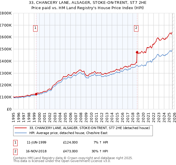 33, CHANCERY LANE, ALSAGER, STOKE-ON-TRENT, ST7 2HE: Price paid vs HM Land Registry's House Price Index