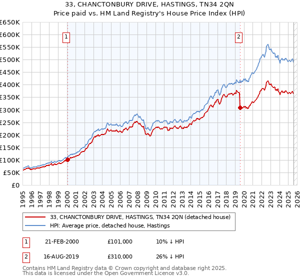 33, CHANCTONBURY DRIVE, HASTINGS, TN34 2QN: Price paid vs HM Land Registry's House Price Index