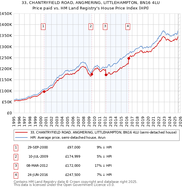 33, CHANTRYFIELD ROAD, ANGMERING, LITTLEHAMPTON, BN16 4LU: Price paid vs HM Land Registry's House Price Index