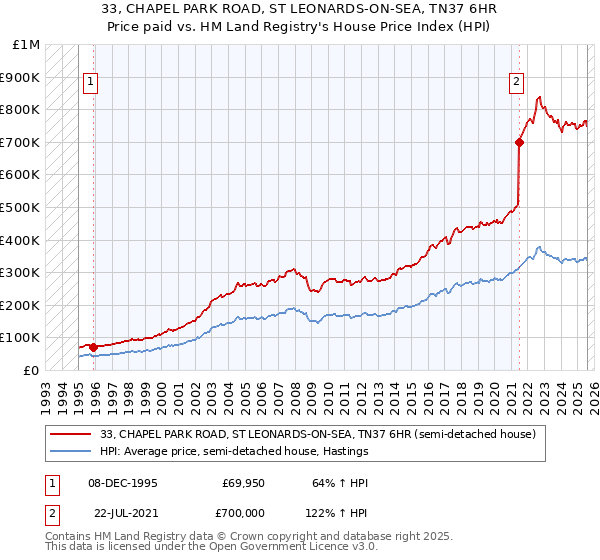 33, CHAPEL PARK ROAD, ST LEONARDS-ON-SEA, TN37 6HR: Price paid vs HM Land Registry's House Price Index