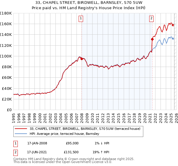 33, CHAPEL STREET, BIRDWELL, BARNSLEY, S70 5UW: Price paid vs HM Land Registry's House Price Index
