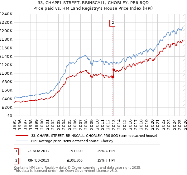 33, CHAPEL STREET, BRINSCALL, CHORLEY, PR6 8QD: Price paid vs HM Land Registry's House Price Index