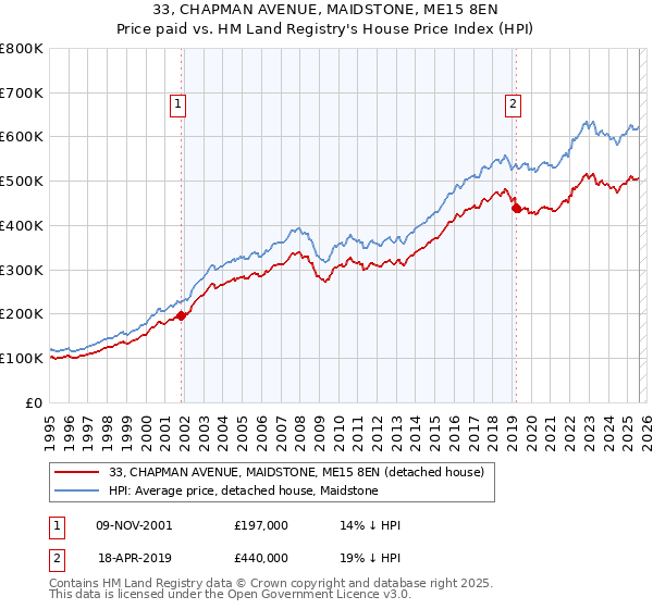 33, CHAPMAN AVENUE, MAIDSTONE, ME15 8EN: Price paid vs HM Land Registry's House Price Index