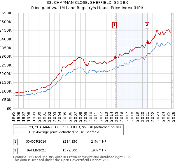 33, CHAPMAN CLOSE, SHEFFIELD, S6 5BX: Price paid vs HM Land Registry's House Price Index