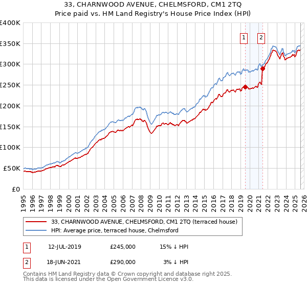 33, CHARNWOOD AVENUE, CHELMSFORD, CM1 2TQ: Price paid vs HM Land Registry's House Price Index