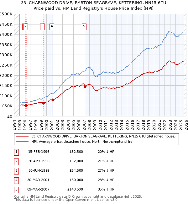 33, CHARNWOOD DRIVE, BARTON SEAGRAVE, KETTERING, NN15 6TU: Price paid vs HM Land Registry's House Price Index