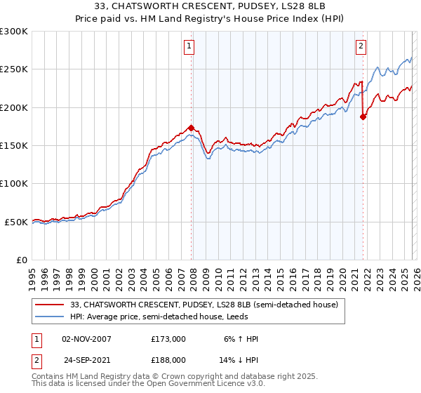33, CHATSWORTH CRESCENT, PUDSEY, LS28 8LB: Price paid vs HM Land Registry's House Price Index