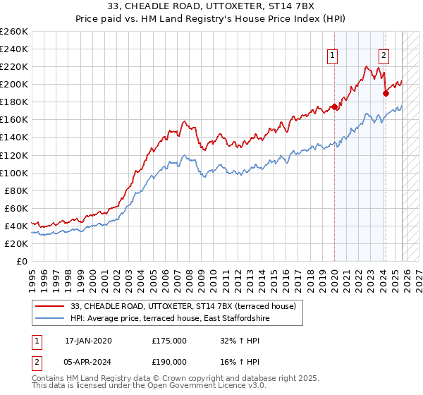33, CHEADLE ROAD, UTTOXETER, ST14 7BX: Price paid vs HM Land Registry's House Price Index