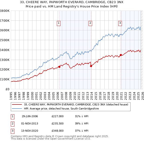33, CHEERE WAY, PAPWORTH EVERARD, CAMBRIDGE, CB23 3NX: Price paid vs HM Land Registry's House Price Index