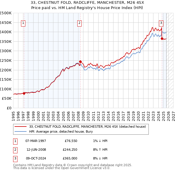 33, CHESTNUT FOLD, RADCLIFFE, MANCHESTER, M26 4SX: Price paid vs HM Land Registry's House Price Index