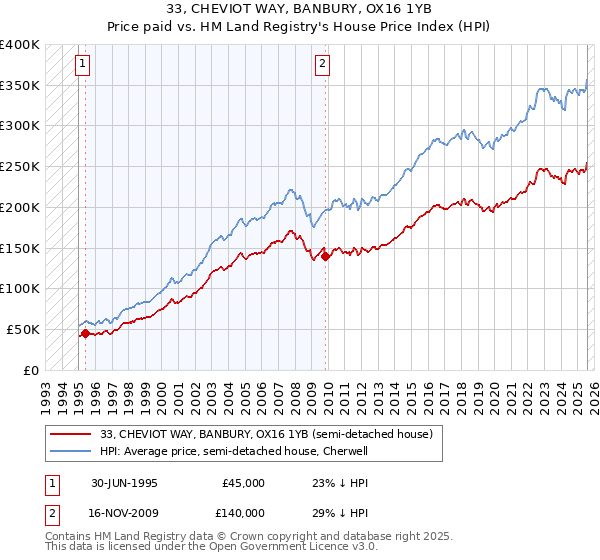 33, CHEVIOT WAY, BANBURY, OX16 1YB: Price paid vs HM Land Registry's House Price Index