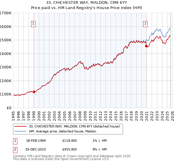 33, CHICHESTER WAY, MALDON, CM9 6YY: Price paid vs HM Land Registry's House Price Index
