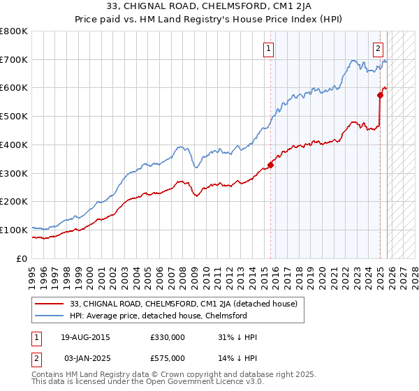 33, CHIGNAL ROAD, CHELMSFORD, CM1 2JA: Price paid vs HM Land Registry's House Price Index