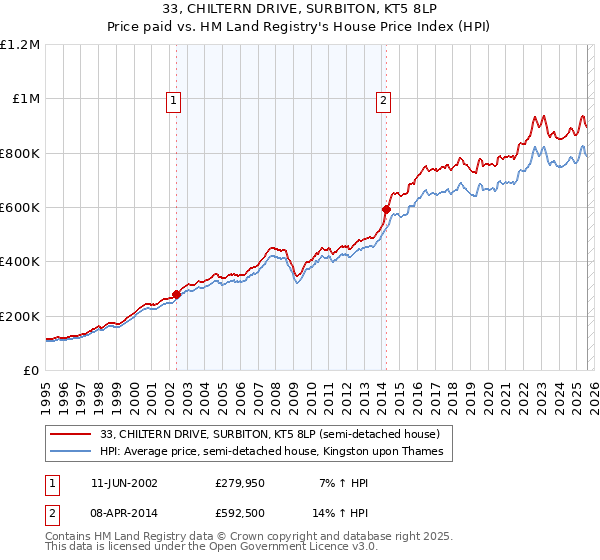 33, CHILTERN DRIVE, SURBITON, KT5 8LP: Price paid vs HM Land Registry's House Price Index