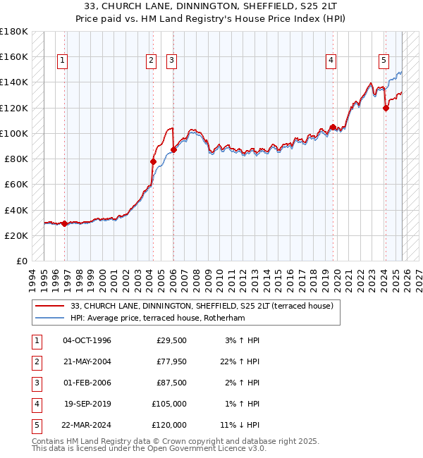 33, CHURCH LANE, DINNINGTON, SHEFFIELD, S25 2LT: Price paid vs HM Land Registry's House Price Index