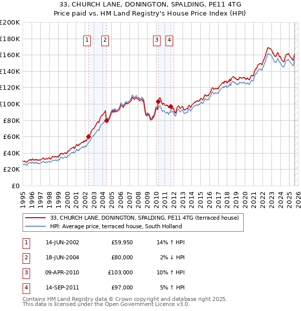 33, CHURCH LANE, DONINGTON, SPALDING, PE11 4TG: Price paid vs HM Land Registry's House Price Index