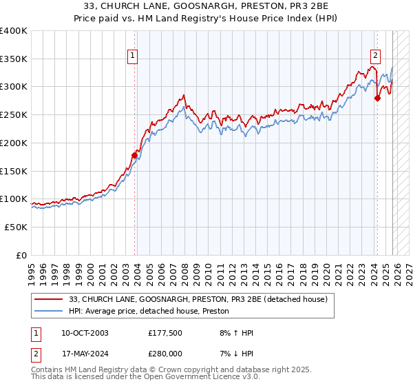 33, CHURCH LANE, GOOSNARGH, PRESTON, PR3 2BE: Price paid vs HM Land Registry's House Price Index