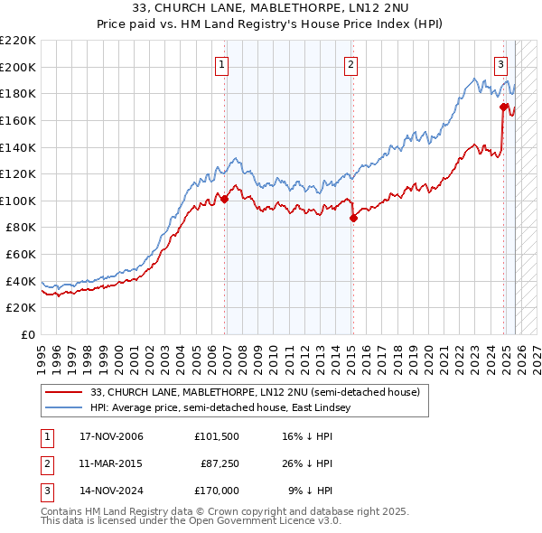 33, CHURCH LANE, MABLETHORPE, LN12 2NU: Price paid vs HM Land Registry's House Price Index