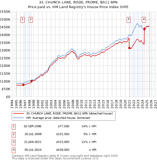 33, CHURCH LANE, RODE, FROME, BA11 6PN: Price paid vs HM Land Registry's House Price Index