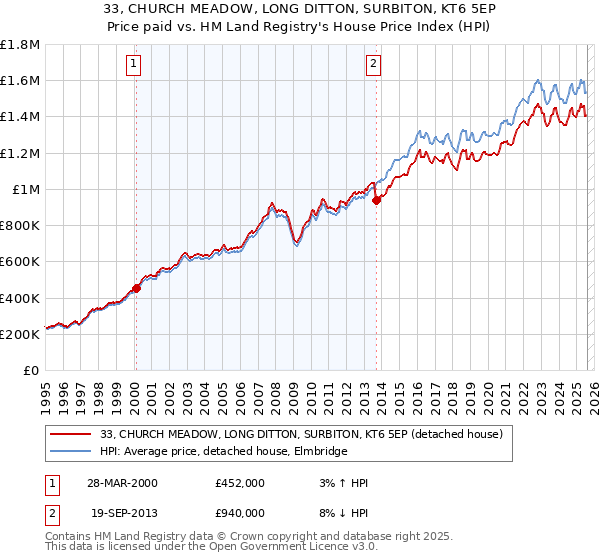 33, CHURCH MEADOW, LONG DITTON, SURBITON, KT6 5EP: Price paid vs HM Land Registry's House Price Index