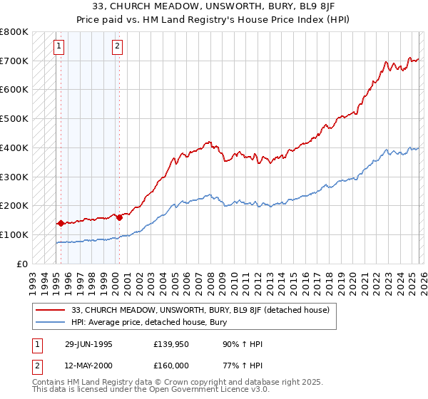 33, CHURCH MEADOW, UNSWORTH, BURY, BL9 8JF: Price paid vs HM Land Registry's House Price Index