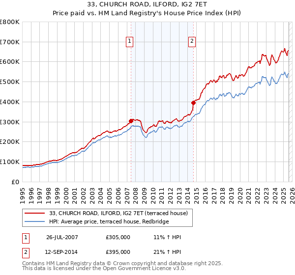 33, CHURCH ROAD, ILFORD, IG2 7ET: Price paid vs HM Land Registry's House Price Index