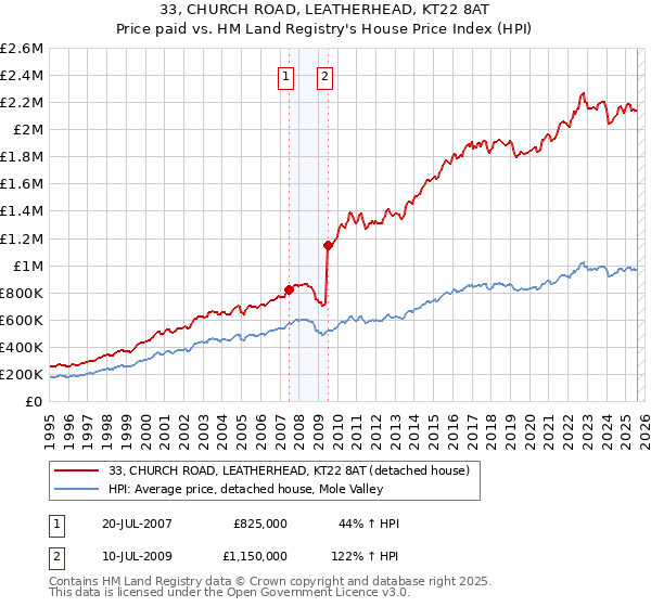 33, CHURCH ROAD, LEATHERHEAD, KT22 8AT: Price paid vs HM Land Registry's House Price Index