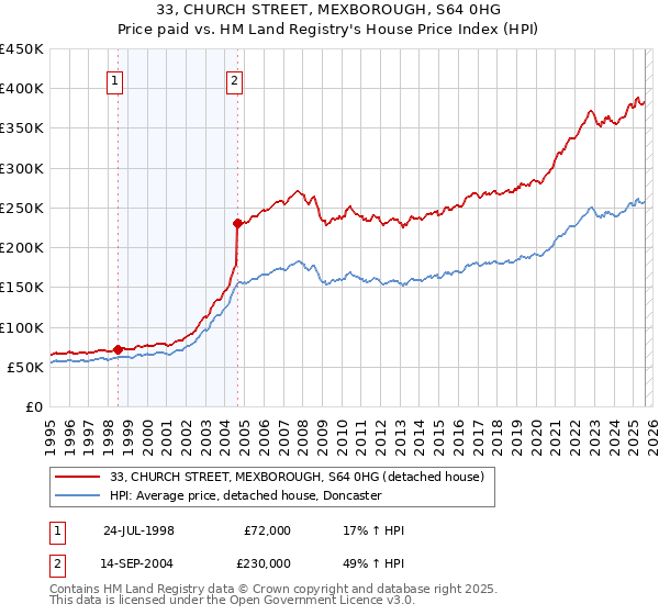 33, CHURCH STREET, MEXBOROUGH, S64 0HG: Price paid vs HM Land Registry's House Price Index