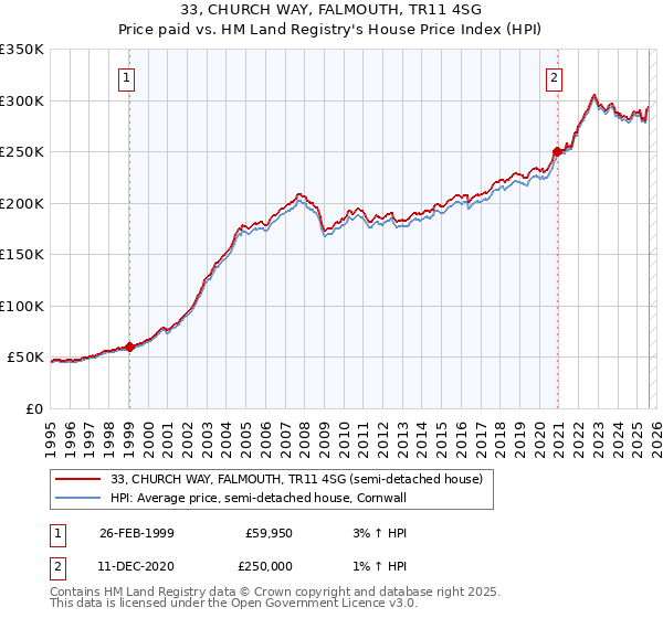 33, CHURCH WAY, FALMOUTH, TR11 4SG: Price paid vs HM Land Registry's House Price Index