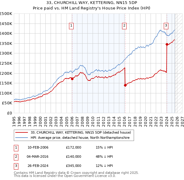 33, CHURCHILL WAY, KETTERING, NN15 5DP: Price paid vs HM Land Registry's House Price Index