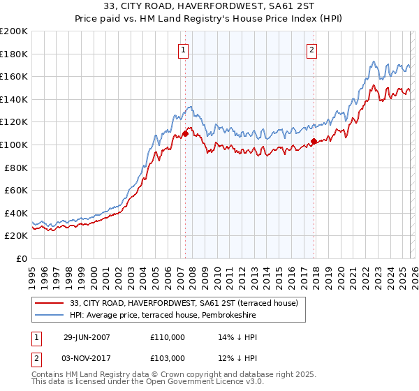 33, CITY ROAD, HAVERFORDWEST, SA61 2ST: Price paid vs HM Land Registry's House Price Index