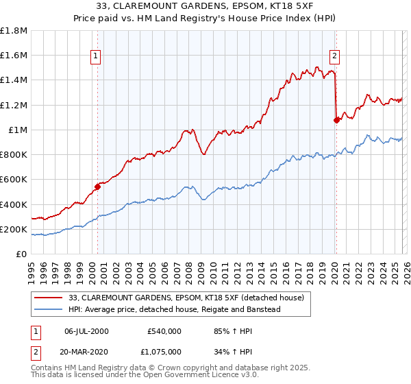 33, CLAREMOUNT GARDENS, EPSOM, KT18 5XF: Price paid vs HM Land Registry's House Price Index
