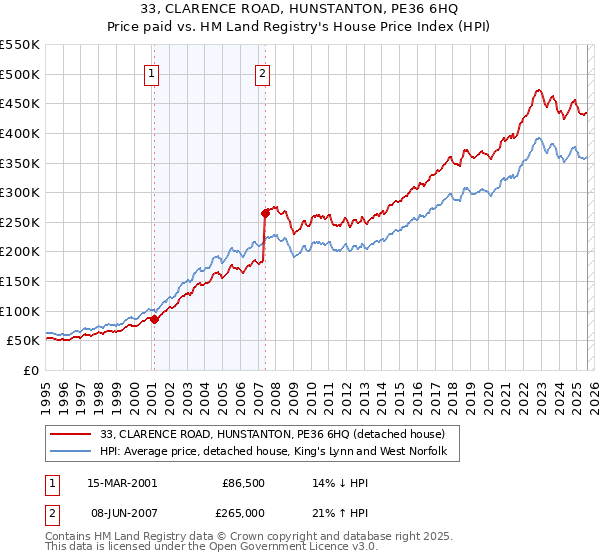 33, CLARENCE ROAD, HUNSTANTON, PE36 6HQ: Price paid vs HM Land Registry's House Price Index