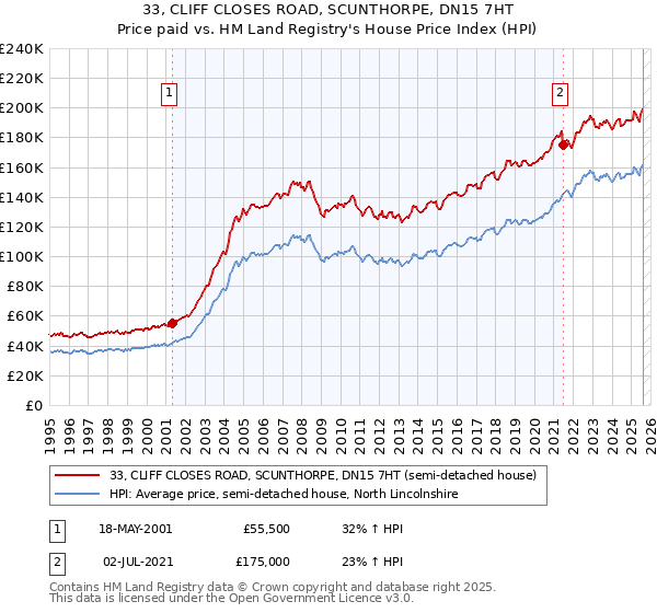 33, CLIFF CLOSES ROAD, SCUNTHORPE, DN15 7HT: Price paid vs HM Land Registry's House Price Index