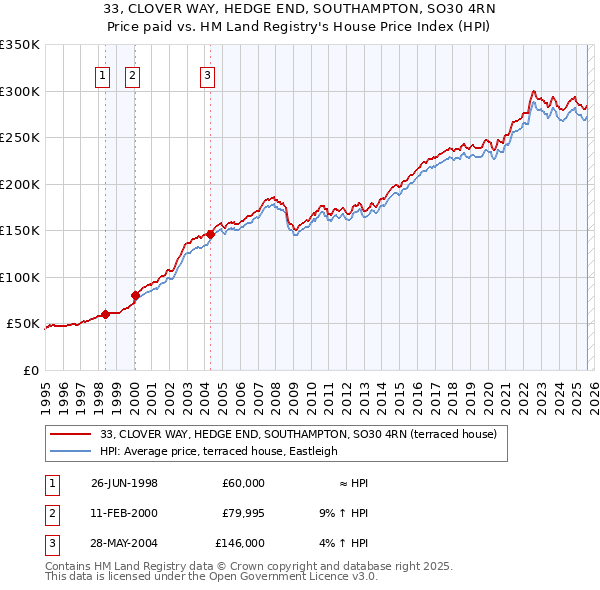 33, CLOVER WAY, HEDGE END, SOUTHAMPTON, SO30 4RN: Price paid vs HM Land Registry's House Price Index
