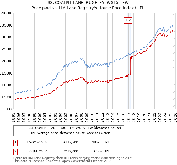 33, COALPIT LANE, RUGELEY, WS15 1EW: Price paid vs HM Land Registry's House Price Index