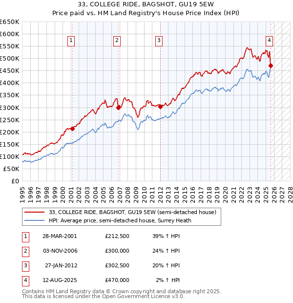 33, COLLEGE RIDE, BAGSHOT, GU19 5EW: Price paid vs HM Land Registry's House Price Index