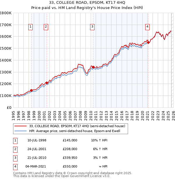 33, COLLEGE ROAD, EPSOM, KT17 4HQ: Price paid vs HM Land Registry's House Price Index
