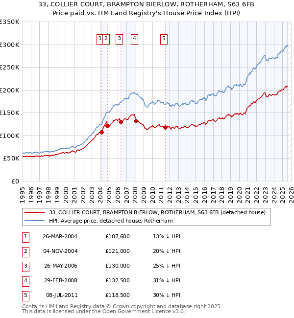33, COLLIER COURT, BRAMPTON BIERLOW, ROTHERHAM, S63 6FB: Price paid vs HM Land Registry's House Price Index