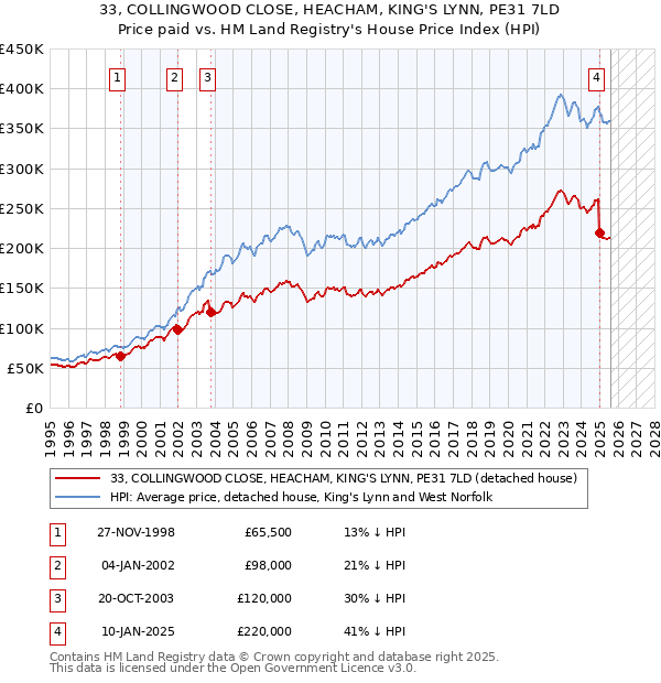 33, COLLINGWOOD CLOSE, HEACHAM, KING'S LYNN, PE31 7LD: Price paid vs HM Land Registry's House Price Index