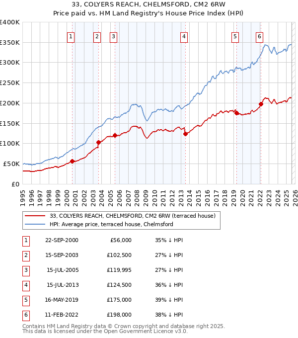 33, COLYERS REACH, CHELMSFORD, CM2 6RW: Price paid vs HM Land Registry's House Price Index