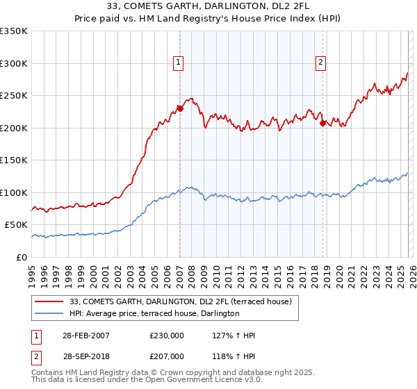 33, COMETS GARTH, DARLINGTON, DL2 2FL: Price paid vs HM Land Registry's House Price Index