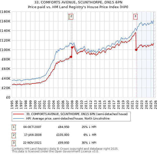 33, COMFORTS AVENUE, SCUNTHORPE, DN15 6PN: Price paid vs HM Land Registry's House Price Index