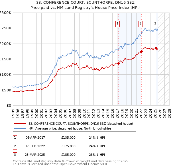 33, CONFERENCE COURT, SCUNTHORPE, DN16 3SZ: Price paid vs HM Land Registry's House Price Index