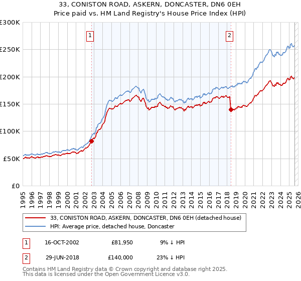 33, CONISTON ROAD, ASKERN, DONCASTER, DN6 0EH: Price paid vs HM Land Registry's House Price Index
